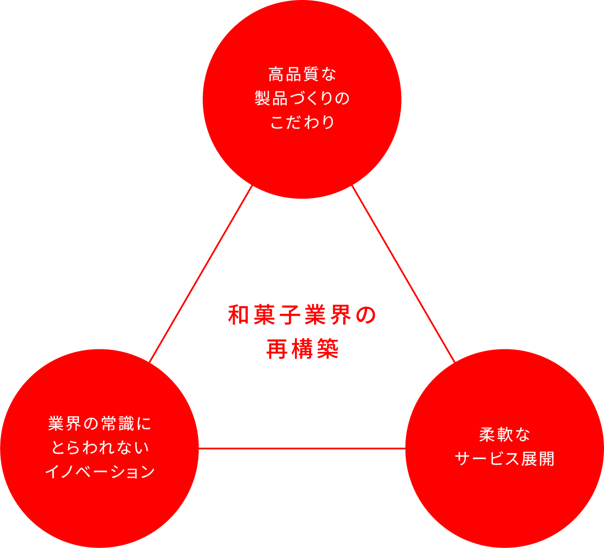 和菓子業界の再構築
